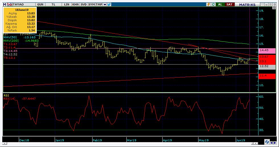 Bugün hareketlenmesi muhtemel hisseler THYAO 17 Kodu Son Yab. % Pivot 1.Destek 2.Destek 1.Direnç 2.