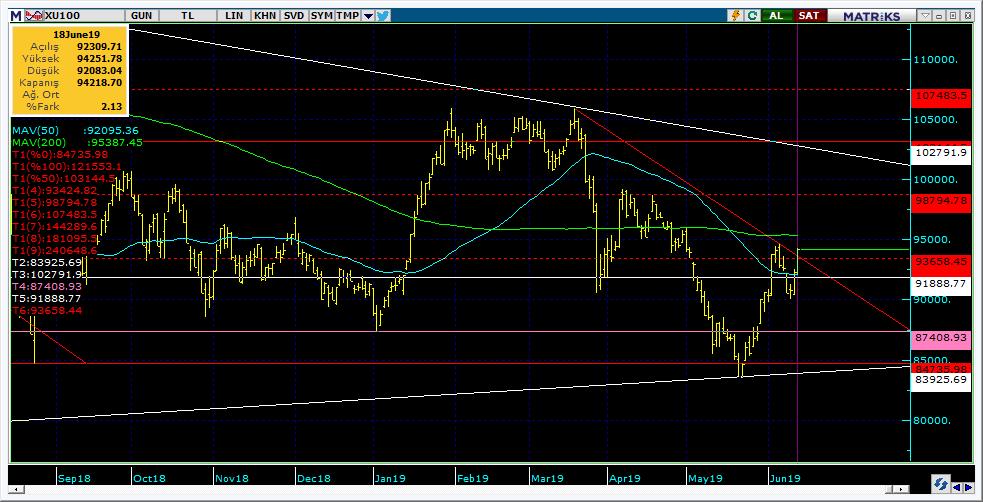 BIST 100 Teknik Analiz Görünümü Destek Direnç Seviyeleri ve Pivot Değeri Kodu Son Fiyat 1 Gün Pivot 1.Destek 2.Destek 1.Direnç 2.Direnç BIST-100 94,219 2.