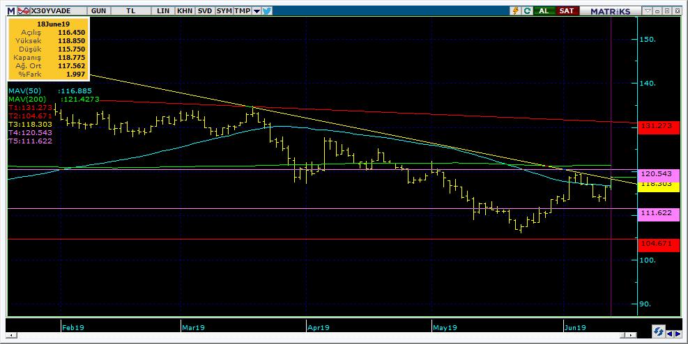 Vadeli Endeks Kontratı Teknik Analiz Görünümü Destek Direnç Seviyeleri ve Pivot Değeri Kodu Son Fiyat 1 Gün Pivot 1.Destek 2.Destek 1.Direnç 2.Direnç F_XU0300619 118.7750 2.00% 117.