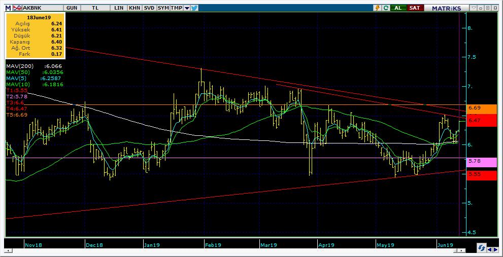 Şirketler Teknik Analiz Görünümü Akbank 8 Kodu Son 1G Değ. Yab. % 3A Ort.H Pivot 1.Destek 2.Destek 1.Direnç 2.Direnç AKBNK 6.40 2.