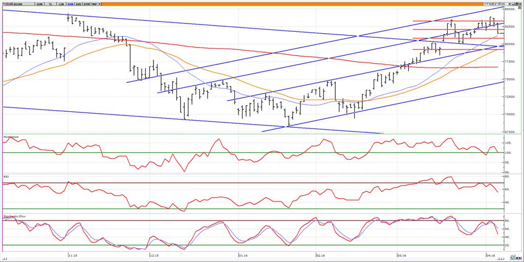 BIST 100 Teknik Görünüm Kapanışını 81.511 seviyesinden gerçekleştiren BİST, bugün 82.000-82.600 aralığına doğru geri dönüş yapmaya çalışacaktır. Bu aralık aşılırsa yeni hedef 83.200 seviyesidir.