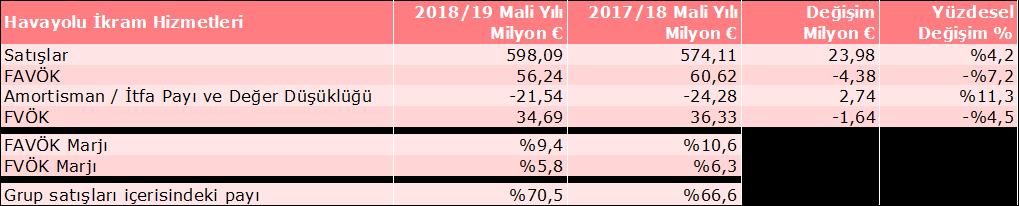 FVÖK marjı, %6,1 (önceki yıl: %5,9) oranındadır. Konsolide kar 2018/2019 mali yılında %8,3 oranında artarak 24,37 milyon Avro dan 26,40 milyon Avro ya ulaşmıştır.