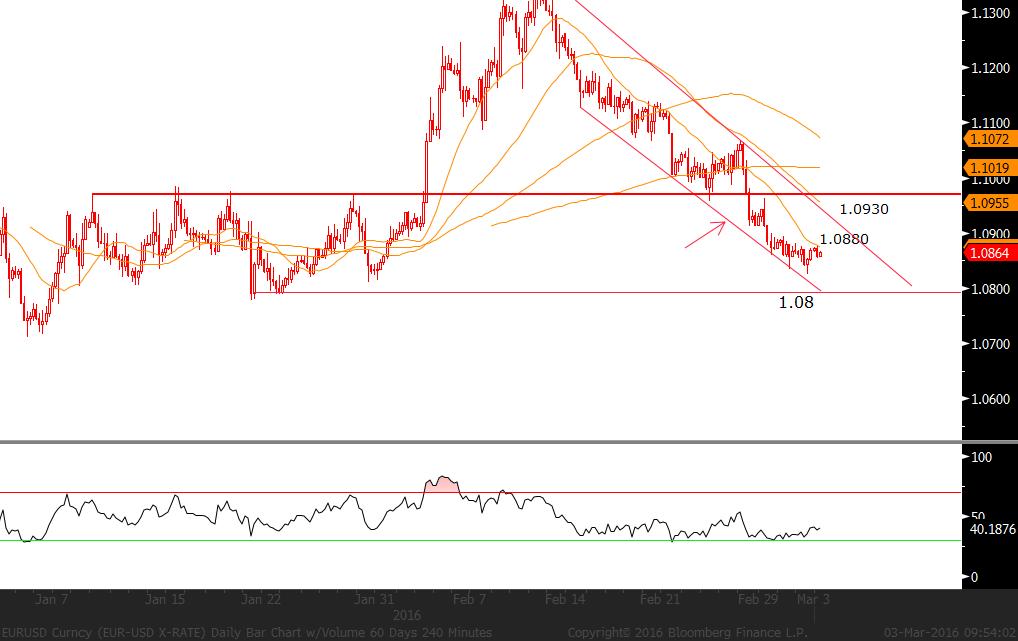 EUR/USD: Dün ABD tarafında açıklanan ADP Tarım Dışı istihdam verisi iyi veri serisini devam ettirdi. Veriden sonra parite 1,