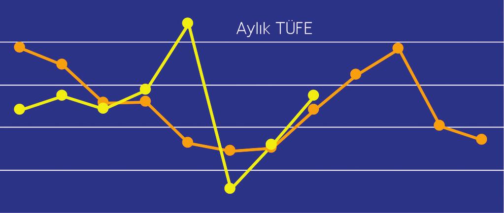 IMF de, ikinci çeyreği gördükten sonra yıllık büyüme tahminini yüzde 7.5 e revize etti.