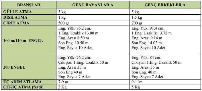 Yüksek Atlama Genç Bayanlar kategorisi 1.25 1.30 1.35 1.40 1.45 1.50 1.53 1.56 1.59 Yüksek Atlama Genç Erkekler kategorisi 1.50 1.55 1.60 1.65 1.70 1.73 1.76 1.79 1.