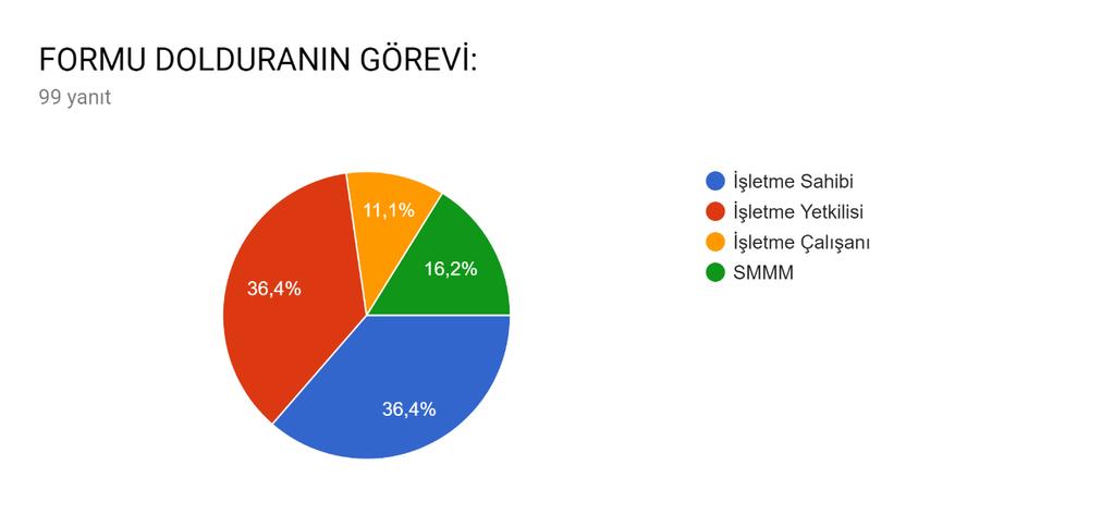 Sayfa 3 / 15 3. UYGULAMA 3.1. Formu Dolduranın Görevi Ankete katılan 265 üyemizin firmadaki görevlerine göre yüzdelik dağımı aşağıdaki grafikte gösterilmiştir.