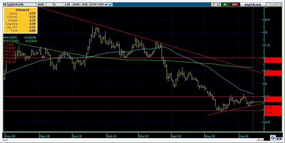 Şirketler Teknik Analiz Görünümü Halkbank 11 Kodu Son 1G Değ. Yab. % 3A Ort.H Pivot 1.Destek 2.Destek 1.Direnç 2.Direnç HALKB 5.29 0.