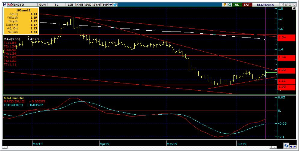 Şirketler Teknik Analiz Görünümü Emlak Konut GYO 12 Kodu Son 1G Değ. Yab. % 3A Ort.H Pivot 1.Destek 2.Destek 1.Direnç 2.Direnç EKGYO 1.