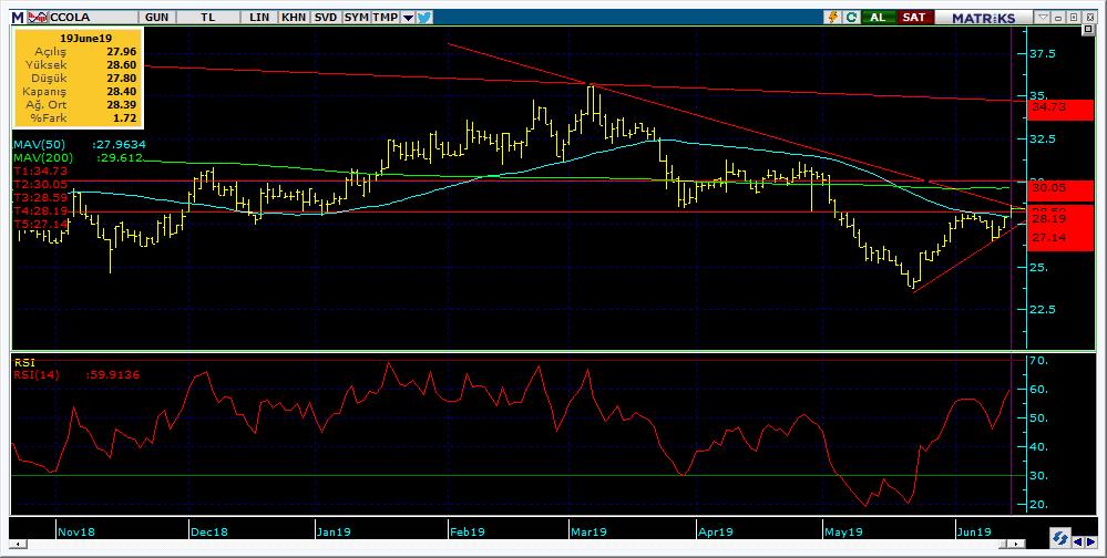 Bugün hareketlenmesi muhtemel hisseler CCOLA 14 Kodu Son Yab. % Pivot 1.Destek 2.Destek 1.Direnç 2.