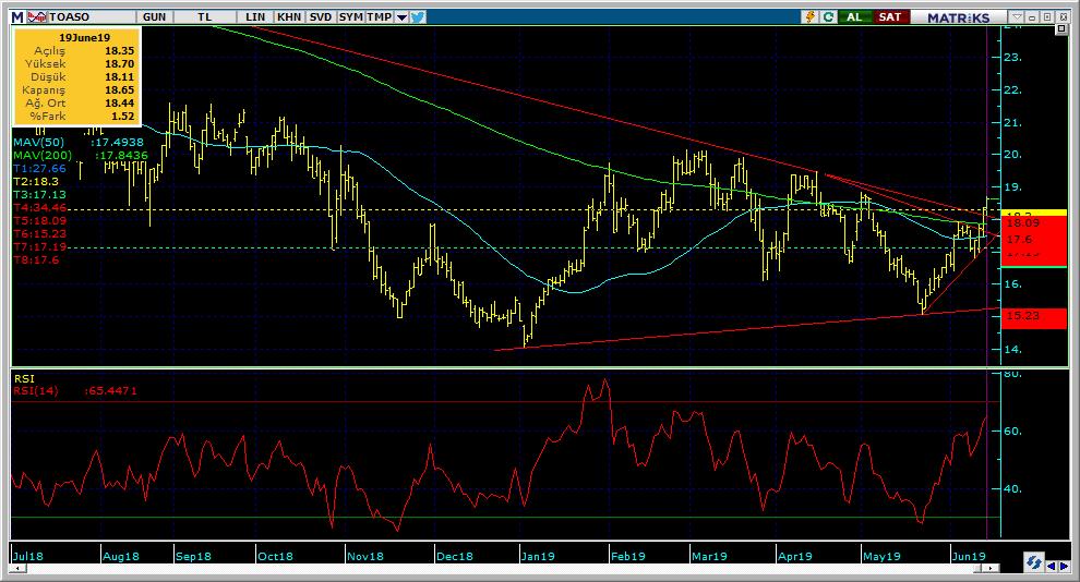 Bugün hareketlenmesi muhtemel hisseler TOASO 17 Kodu Son Yab. % Pivot 1.Destek 2.Destek 1.Direnç 2.
