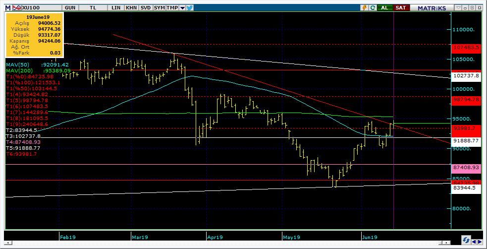 BIST 100 Teknik Analiz Görünümü Destek Direnç Seviyeleri ve Pivot Değeri Kodu Son Fiyat 1 Gün Pivot 1.Destek 2.Destek 1.Direnç 2.Direnç BIST-100 94,244 0.