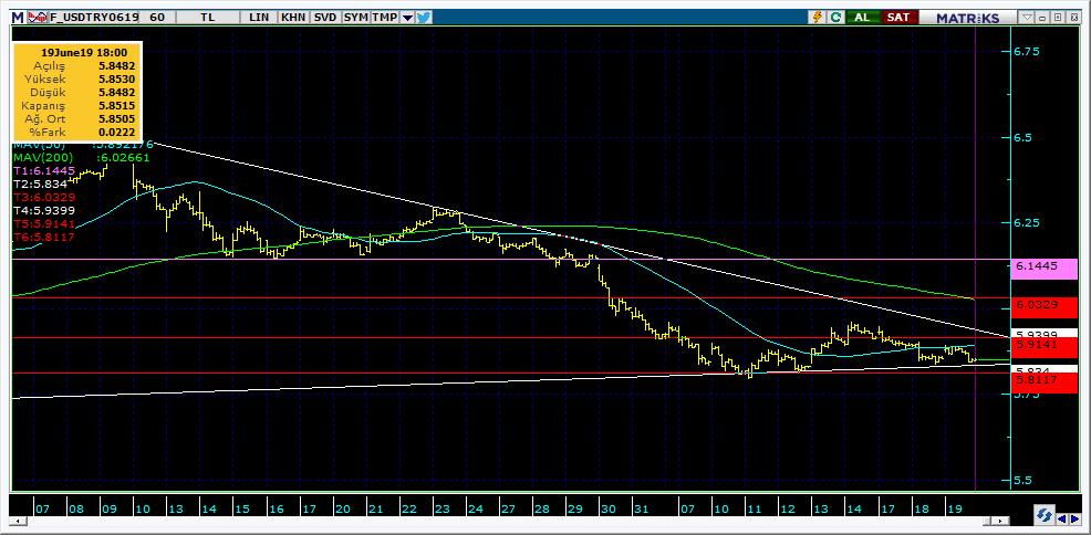 Vadeli Döviz Kontratı Teknik Analiz Görünümü Destek Direnç Seviyeleri ve Pivot Değeri Kodu Son Fiyat 1 Gün Pivot 1.Destek 2.Destek 1.Direnç 2.Direnç F_USDTRY0619 5.