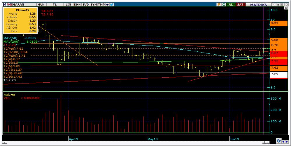 Şirketler Teknik Analiz Görünümü Garanti Bankası 5 Kodu Son 1G Değ. Yab. % 3A Ort.H Pivot 1.Destek 2.Destek 1.Direnç 2.Direnç GARAN 8.