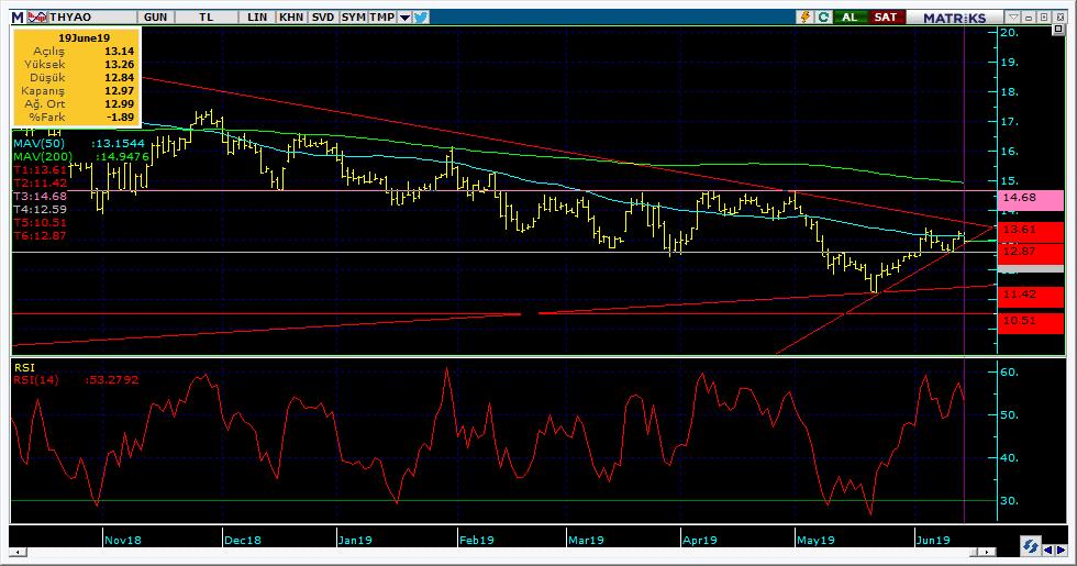 Şirketler Teknik Analiz Görünümü Türk Hava Yolları 6 Kodu Son 1G Değ. Yab. % 3A Ort.H Pivot 1.Destek 2.Destek 1.Direnç 2.Direnç THYAO 12.