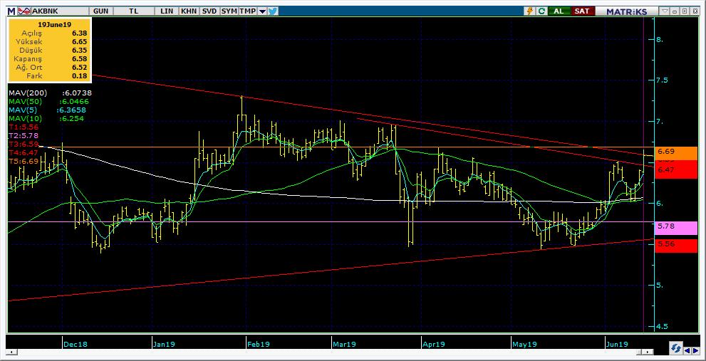 Şirketler Teknik Analiz Görünümü Akbank 8 Kodu Son 1G Değ. Yab. % 3A Ort.H Pivot 1.Destek 2.Destek 1.Direnç 2.Direnç AKBNK 6.58 2.