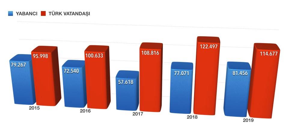 173 166.434 199.568 196.133-1,7 Üç aylık dönemde İzmir e gelen toplam ziyaretçi sayısı 2018 yılına göre yüzde 1,7 azaldı.