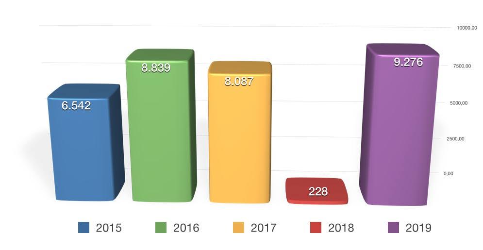 GELİŞME EĞİLİMLERİ (2015-2019) YUNANİSTAN 2017 de yükselişe geçen ve 2018 de yüzde 6 büyüyen