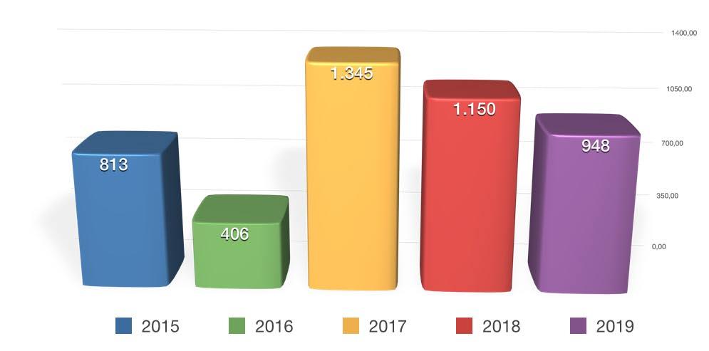 BELÇİKA 2017 de yükselişe geçen, 2018 yılında yüzde 13 büyüyen Belçika pazarından Ocak