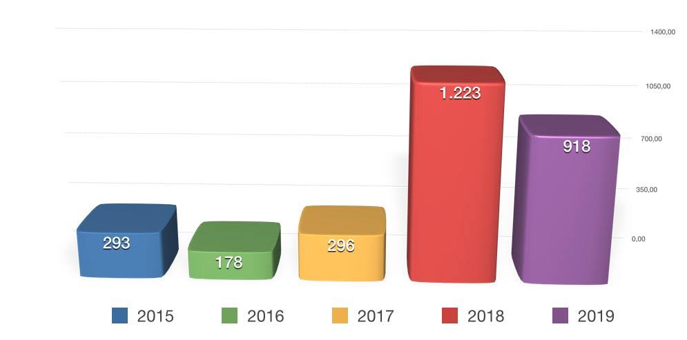 ABD 2016 daki düşüşten sonra 2017 de umut veren ABD pazarından yılın iki ayında gelen