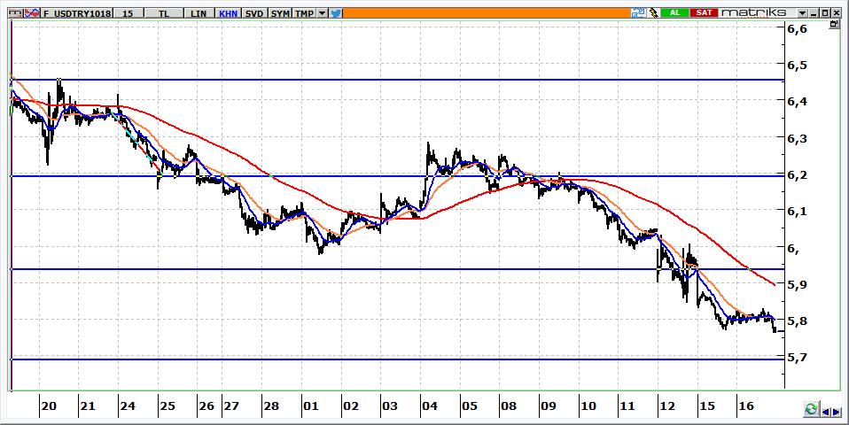 Ekim Vadeli USD/TRY kontratı USD/TRY kontratının güne 5,7300 seviyelerine gerileyerek başlamasını bekliyoruz. Kontratta, 5,8900 altında kalındığı sürece 5,6850-5,6500 aralığı hedeftir.