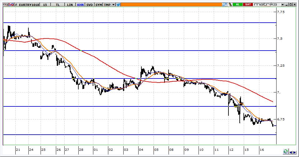 Ekim Vadeli Euro/TRY kontratı Euro/TRY kontratının güne 6,6100 seviyelerine gerileyerek başlamasını bekliyoruz. Kontratta 6,7500 aşılmadığı sürece 6,5400 ilk hedef konumundadır.