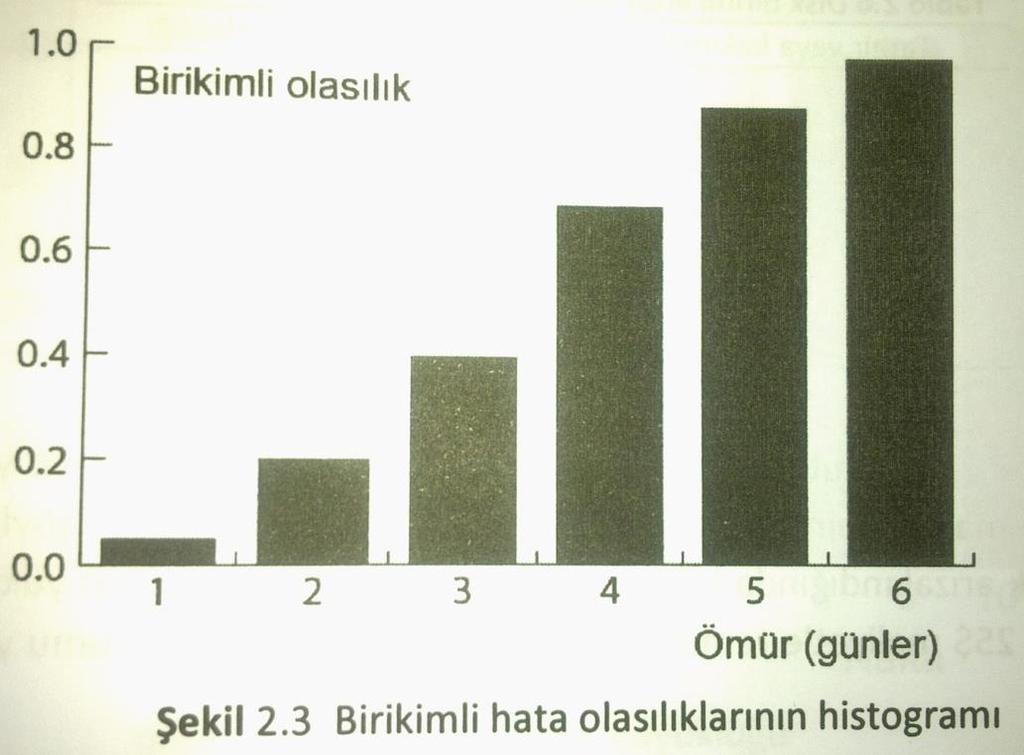 3 te veriler, değişik disk ömürlerinin birikimli olasılığını