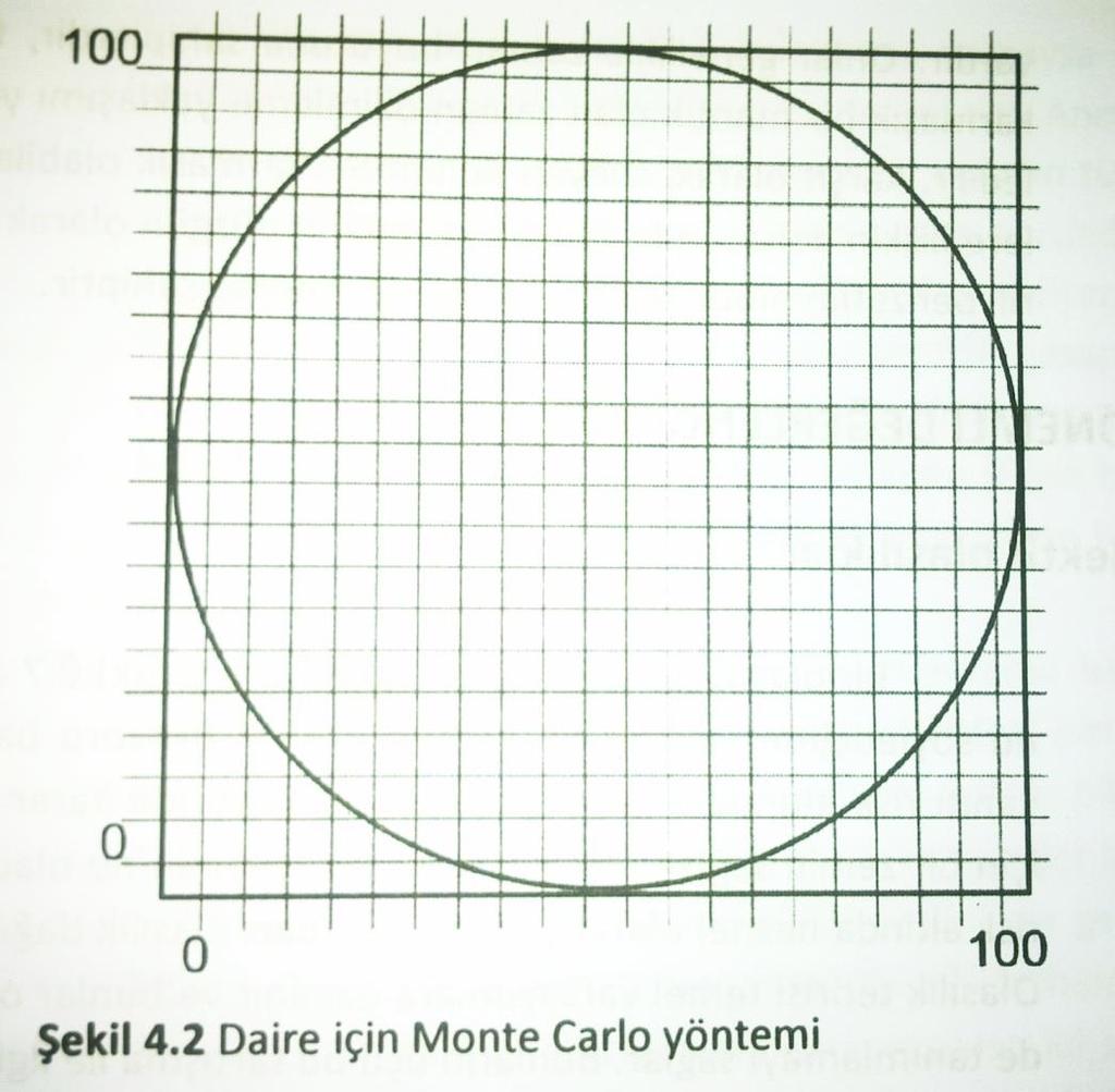 STATİK MONTE CARLO BENZETİMİ TANIMI Monte Carlo yöntemi direkt analitik yaklaşımların mümkün olmadığı fonksiyonların integralinin sayısal elde edilmesinin bir yoludur.