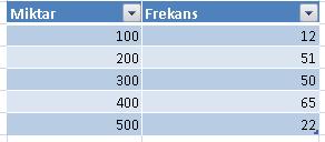 ÖRNEK 4 200 e çıkarttığımız örneklerin Frekans değerleri ile ilk 3 Yılın Frekans değerlerini karşılaştırırsak ;