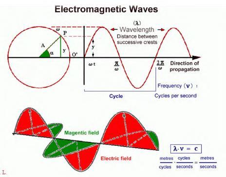 Elektro Manyetik Radyasyon UA sensörleri tarafından En sık ölçülen miktar, şey, ilgili nesneden çıkan elektro manyetik enerjidir miktarıdır.