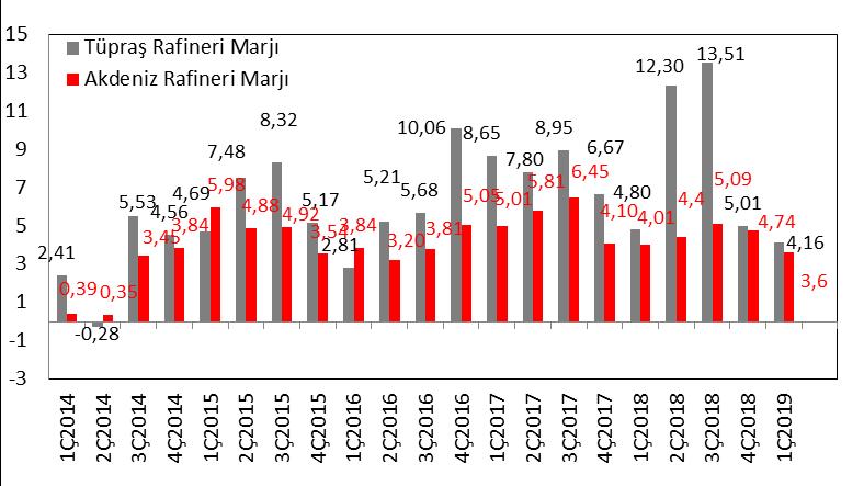 Tüpraş ın satış miktarı ilk çeyrekte %16,8 oranında arttı Şirketin satış miktarı 2019 yılının ilk çeyreğinde bir önceki yılın aynı dönemine göre %16,8 oranında artmıştır.