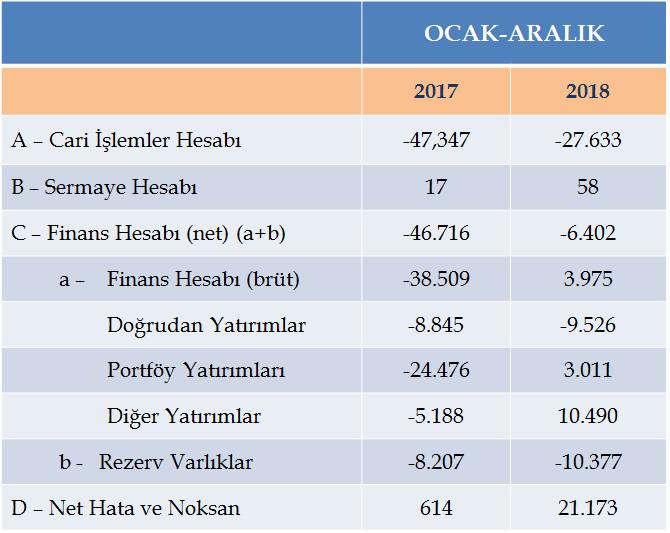 CARİ İŞLEMLER & FİNANS HESABI (MİLYON $); BÜTÇE PERFORMANSI; Bütçe ve Mali Kontrol Genel Müdürlüğü nün verilerine göre; bütçe gelirleri, 2019 Ocak ayında bir önceki yılın aynı ayına göre %66,6