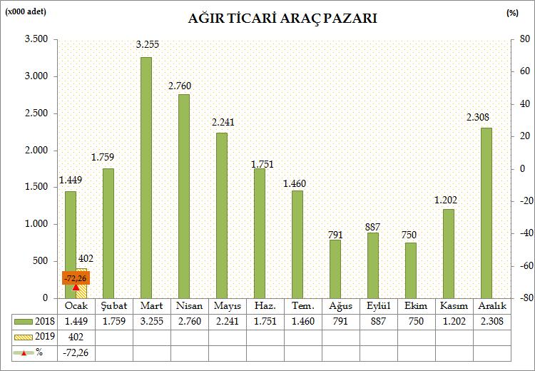 Türkiye otomotiv pazarında, ağır ticari araç pazarı 2019 Ocak ayında, geçen yıla göre %72,26 azalarak 402 adet oldu.