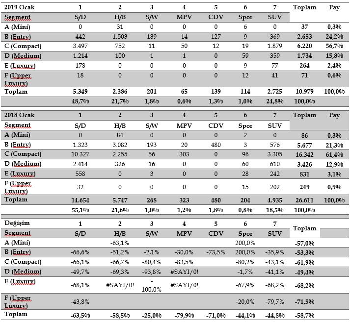*S/D: Sedan, H/B: Hatcback, S/W: Station Wagon, MPV: Multi Purpose Vehicle-Çok Amaçlı Araçlar, CDV: Car Derived Van-Binek Tipli Küçük Vanlar, SUV: Sport Utility Vehicle-Arazi Araçlar 2019 Ocak ayında