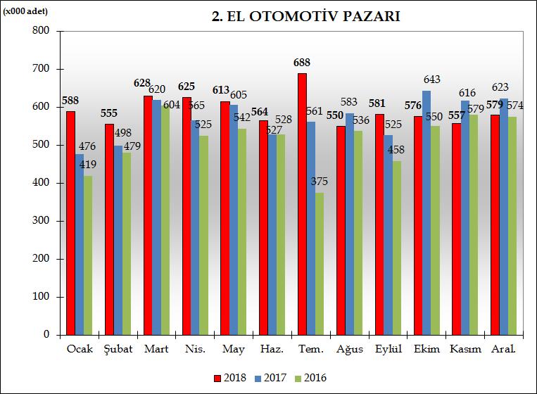 ODD RAPORLARI 2. EL PAZARI RAPORU TÜİK verilerine göre, 2018 Aralık ayı sonu itibari ile Türkiye 2. el araçları toplam pazarı %3,7 artarak 7.732.728 adet ile yeniden el değiştirdi.