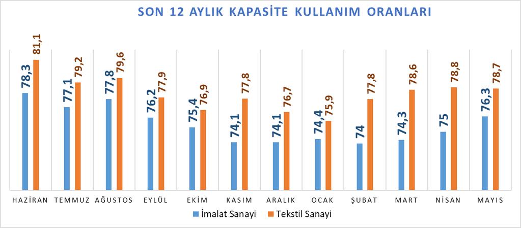 İmalat sanayi üretim endeksi ise 2017 yılında bir önceki yıla göre 9,0 oranında artmıştır.