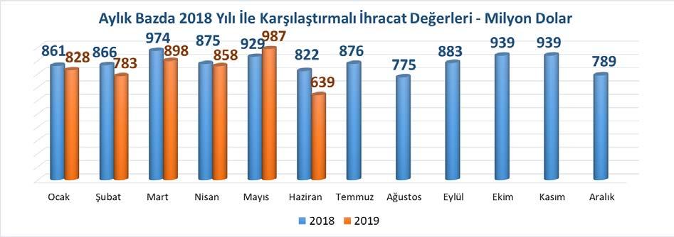 yılı ayı tekstil ve hammaddeleri ihracatımız bir önceki aya ( yılı