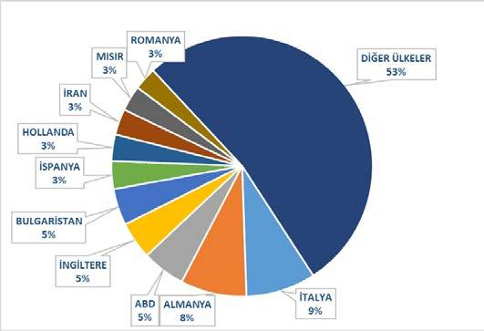 Toplam Tekstil ve Hammaddeleri İhracatımızda Önemli Ülkeler yılı Ocak - döneminde, Türkiye tekstil ve hammaddeleri ihracatında öne çıkan ülkeler değerlendirildiğinde, en önemli ihracat pazarımızın