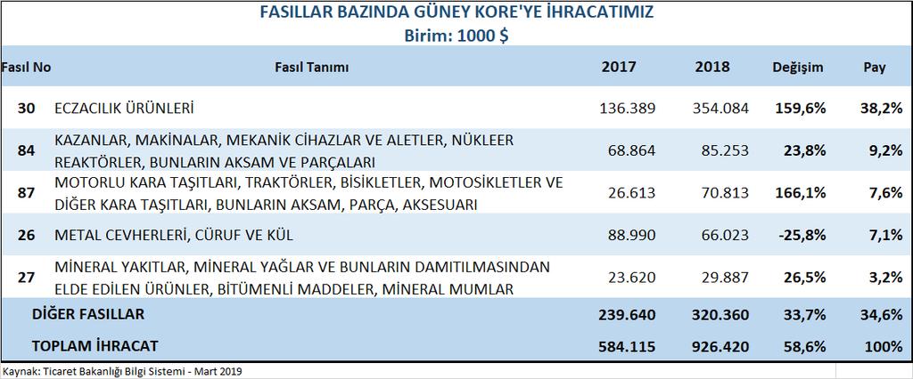 TÜRKİYE GÜNEY KORE İKİLİ DIŞ TİCARETİ TÜRKİYE NİN VERİLERİNE GÖRE Güney Kore