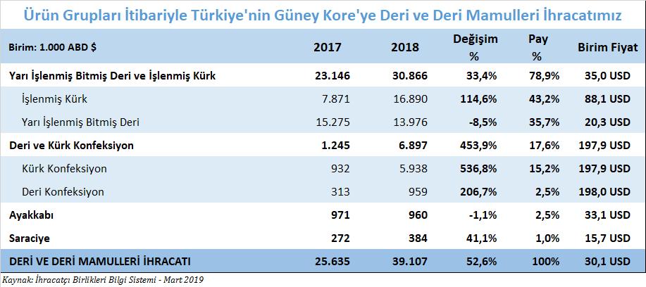 Türkiye nin Güney Kore ye Ürün Grupları Bazında Deri ve Deri Mamulleri İhracatı TÜRKİYE NİN VERİLERİNE GÖRE Güney Kore ye 2018 yılı deri ve deri mamulleri ihracatımız %52,6 oranında