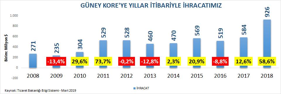 Yıllar İtibariyle