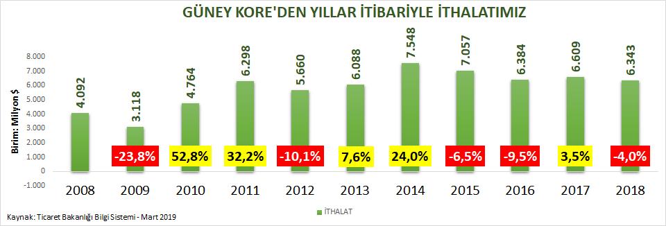 Kore Dış Ticareti