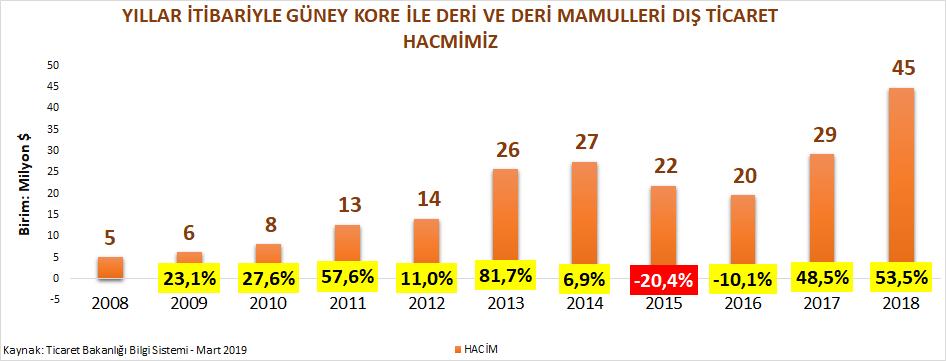 Yıllar İtibariyle Türkiye Güney Kore Deri ve Deri Mamulleri Dış