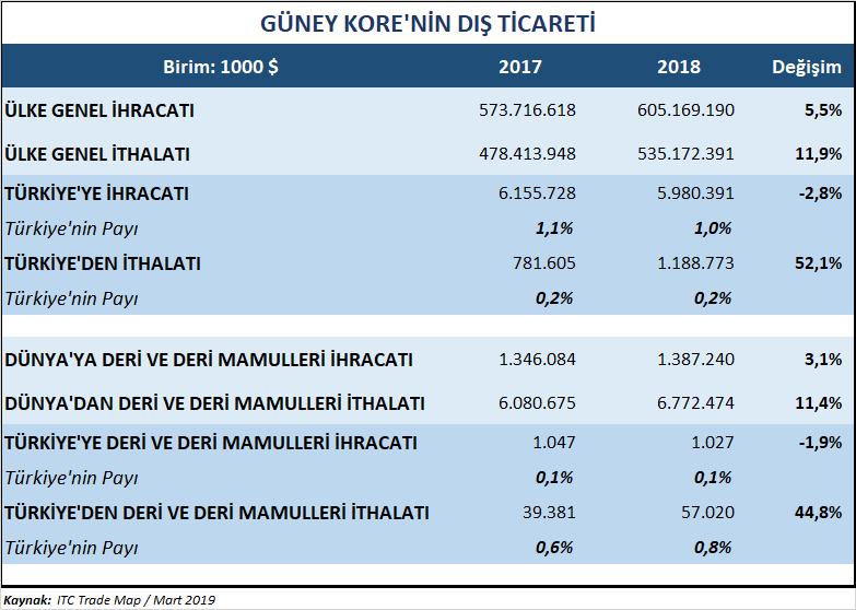 GÜNEY KORE NIN DIŞ TİCARETİ ULUSLARARASI VERİLERE GÖRE Güney Kore; o Dünya nın en büyük 5.