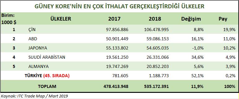 Güney Kore nin En Çok İhracat Gerçekleştirdiği Ülkeler ULUSLARARASI