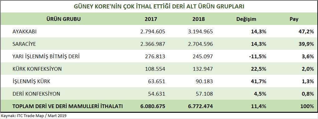 Güney Kore nin En Çok