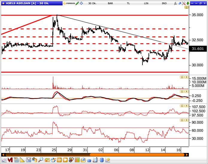 Aselsan Aselsan, dün gün içinde en düşük 32.02 seviyesini test etti ve günü 32.16 seviyesinden kapattı. Senette 32.