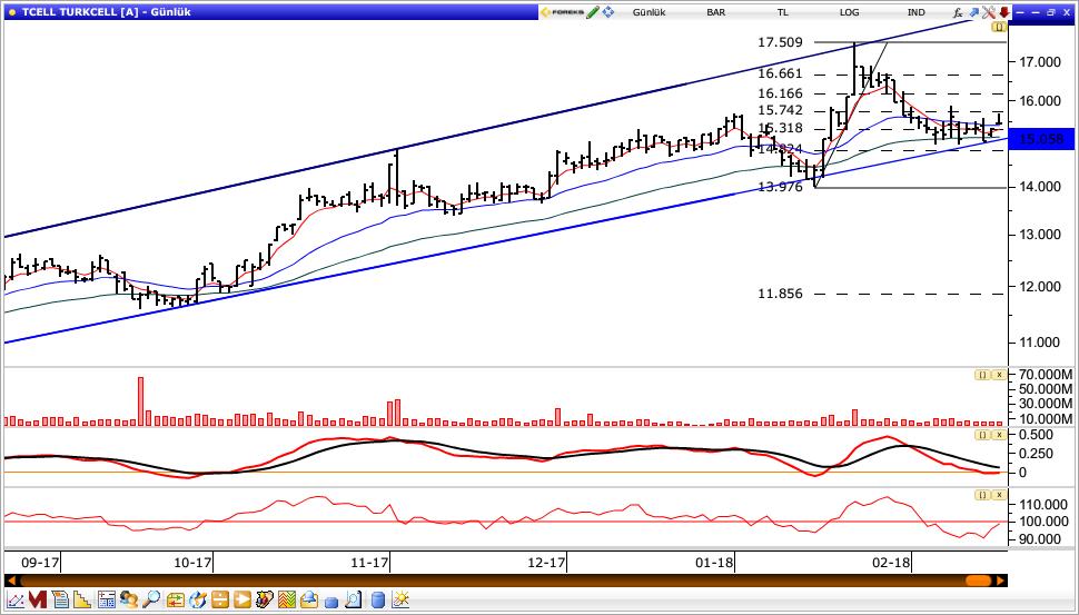 94 Destek seviyeleri 7.69 / 7.65 Turkcell Turkcell, dün gün içinde en düşük 15.29 seviyesini test etti ve günü 15.