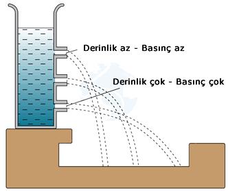 En derindeki delikten suyun daha şiddetli çıkmasını sağlayan derinlik