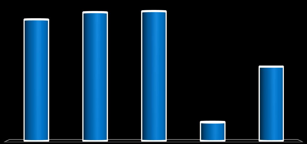 538 milyon dolara çıkacağı ve 2018 yılına kıyasla %43 gerileyeceği tahmin edilmektedir.