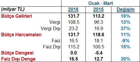 7 milyar $ lık çıkış yaşandı. Hisse senedi piyasasına aylık bazda 0.4 milyar $ seviyesinde giriş yaşanırken, 12 aylık toplam çıkış 2.1 milyar $ seviyesine geriledi. Devlet tahvillerine aylık bazda 0.